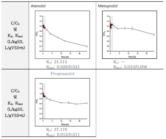 약물질 (베타 차단제)의 C/C0 및 Kd, Kbiol 결과 (첫번째 Kbiol: equation 대입결과, 두 번째 Kbiol: 기울기값)