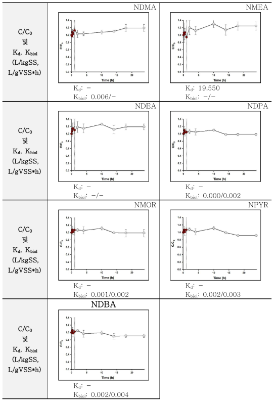 니트로사민류의 C/C0 및 Kd, Kbiol 결과 (첫번째 Kbiol: equation 대입결과, 두 번째 Kbiol: 기울기값)