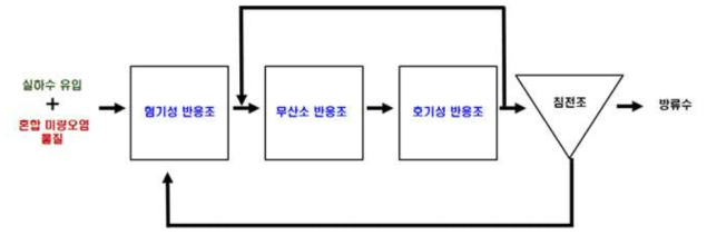 대상 모델 생물학적 처리 공정 (A2O) 파일럿 규모 설비 운전 계획