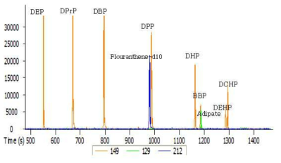 Phthalates (8종) 및 di-2-ethylhexyladipate 측정 결과