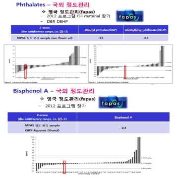 Bisphenol A와 Phthalate 의 국제 FAPAS 정도관리 결과