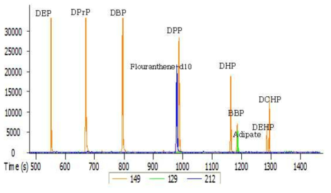 Phthalates (8종) 및 di-2-ethylhexyladipate 측정 결과