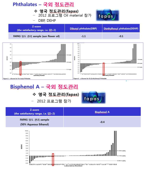 Bisphenol A와 Phthalate 의 국제 FAPAS 정도관리 결과