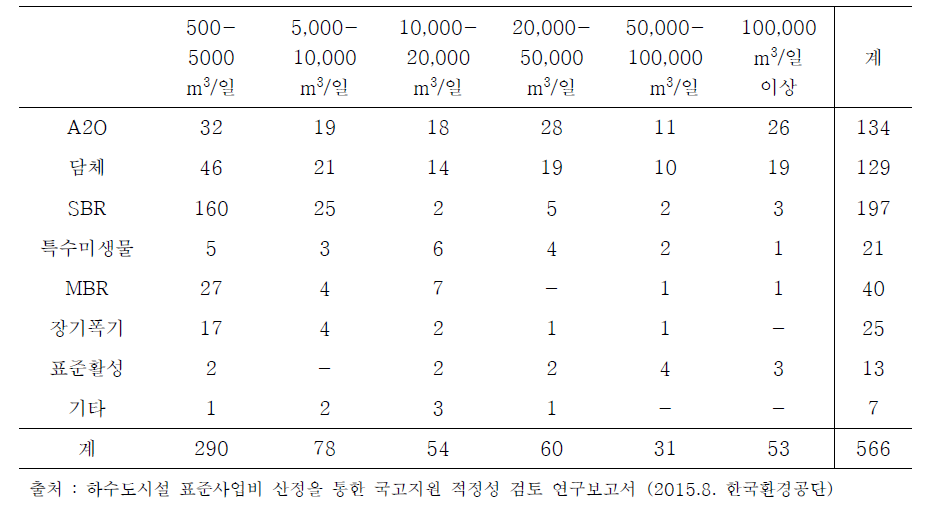 국내 적용 하수처리장 공법 현황 (500 m3/d 이상)