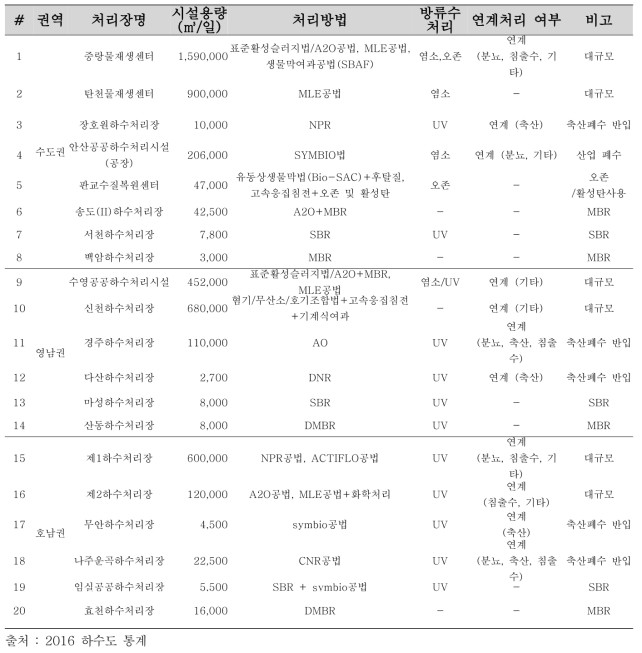 대상 하수처리장 수보군 선정(안)