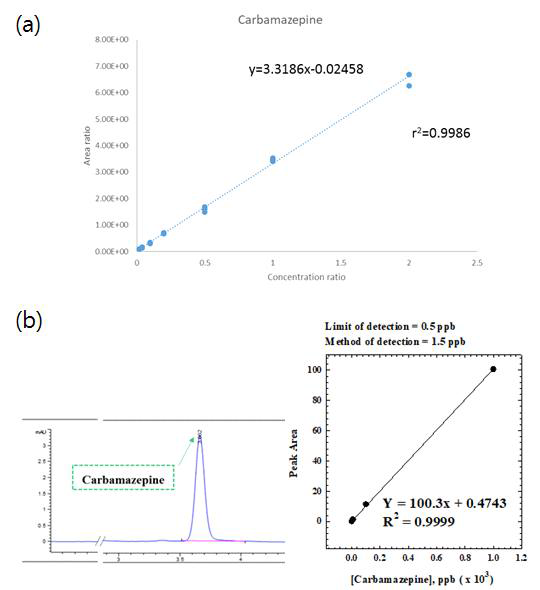 (a) LC/MS 와 (b) HPLC 분석 장비의 분석조건 확인 (예시)