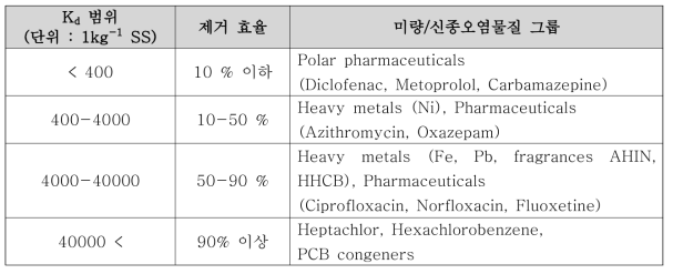 미량/신종오염물질의 Kd 범위에 따른 그룹핑 예시