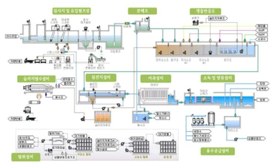 1차 처리시설의 개략도