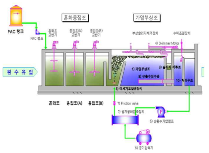 2차 처리시설의 개략도