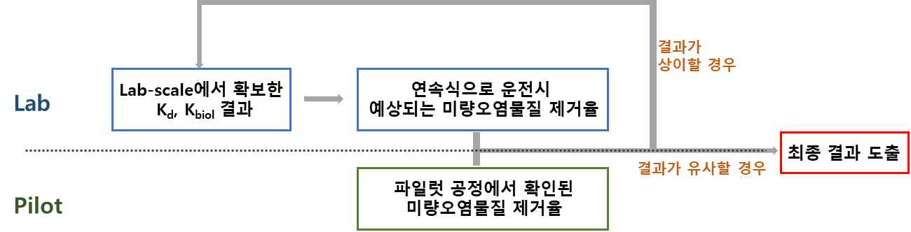 파일럿 공정 내 제거 예측 모델 검증 방법 예시