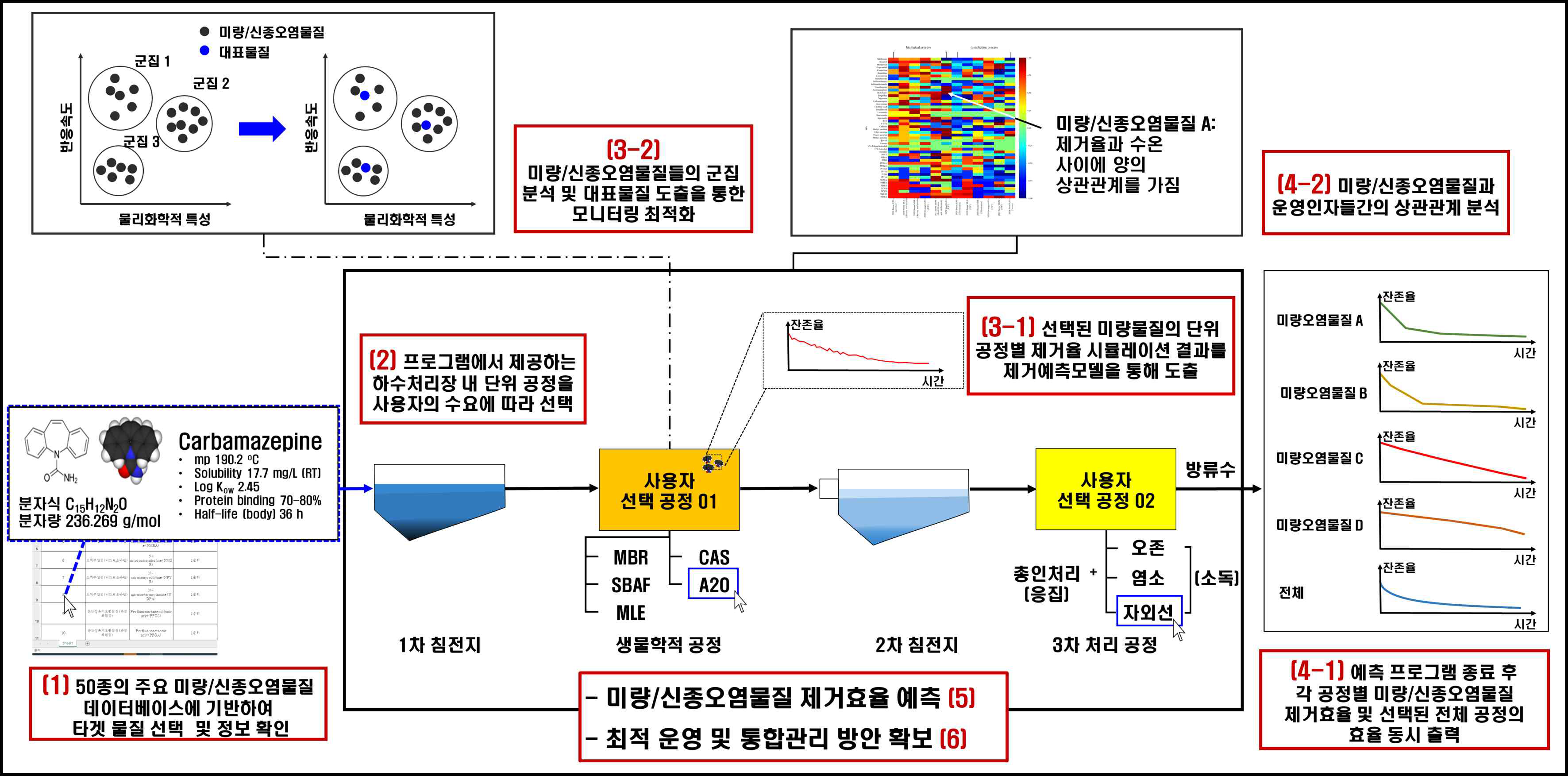 미량/신종오염물질 DB와 제거예측모델이 결합된 통합모형의 흐름도