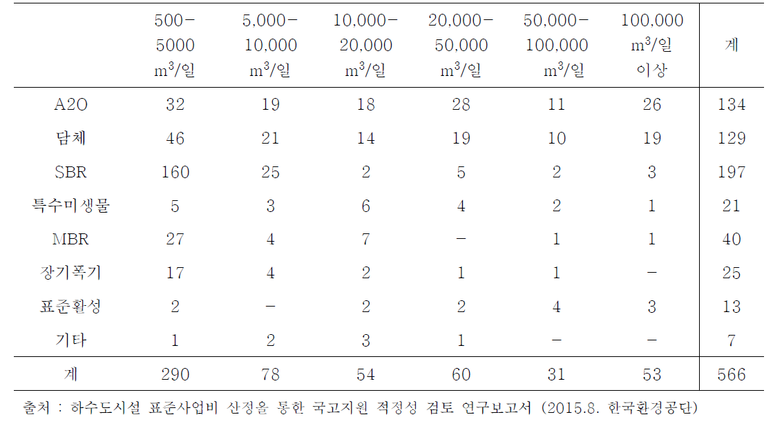 국내 적용 하수처리장 공법 현황 (500 m3/d 이상)