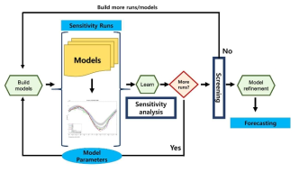 Sensitivity analysis 순서도 예시