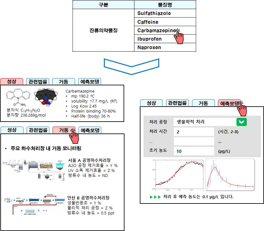 웹 또는 앱 기반의 미량/신종오염물질 DB 구축 예시