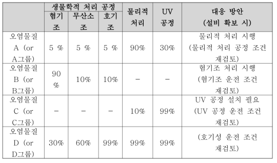 미량/신종오염물질 대응 하수처리 시설 운영 가이드라인 예시