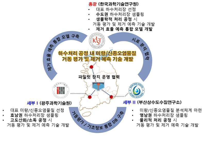 연구 개발 협력 추진 전략 모식도