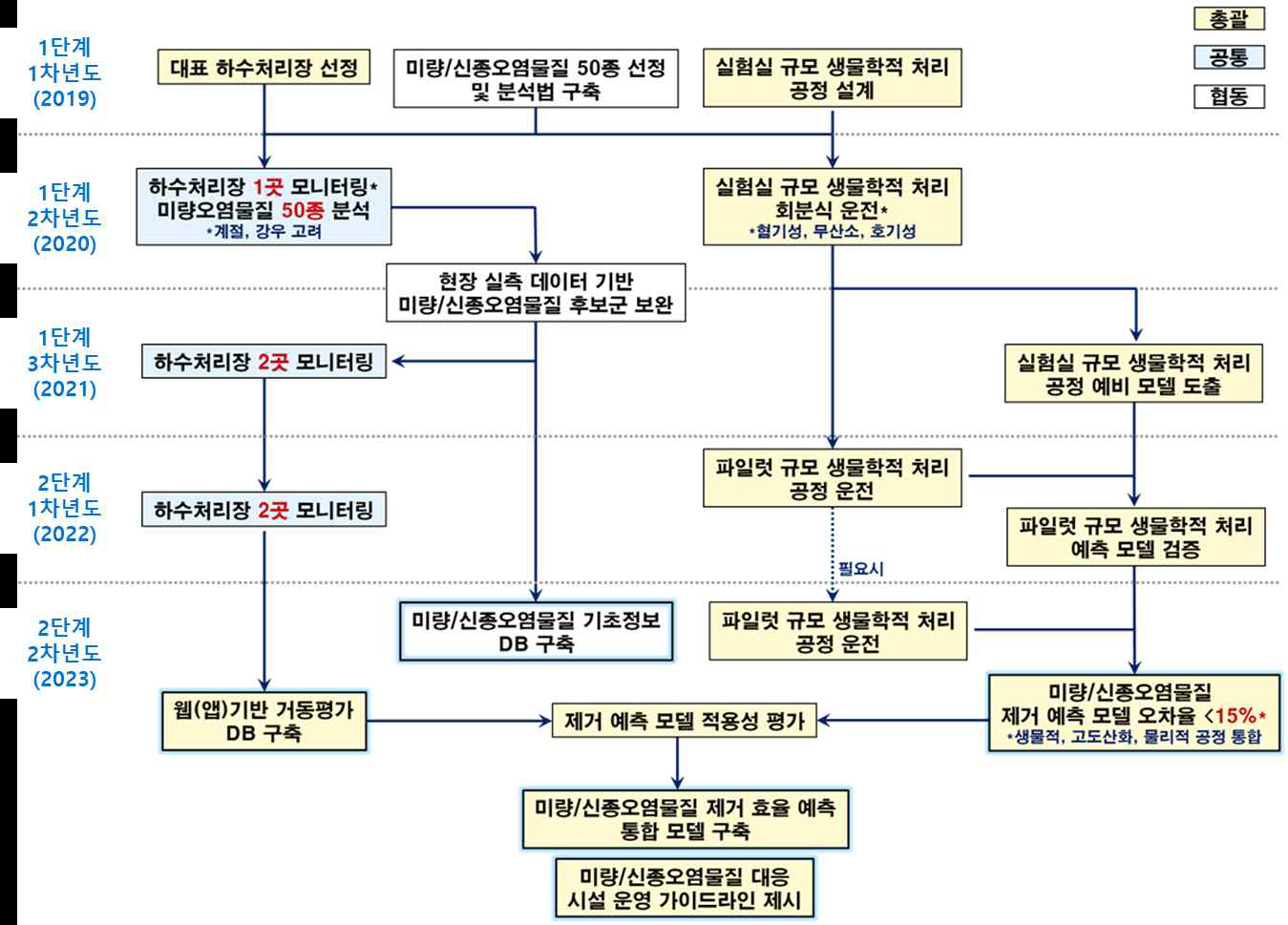 연구 추진체계 모식도