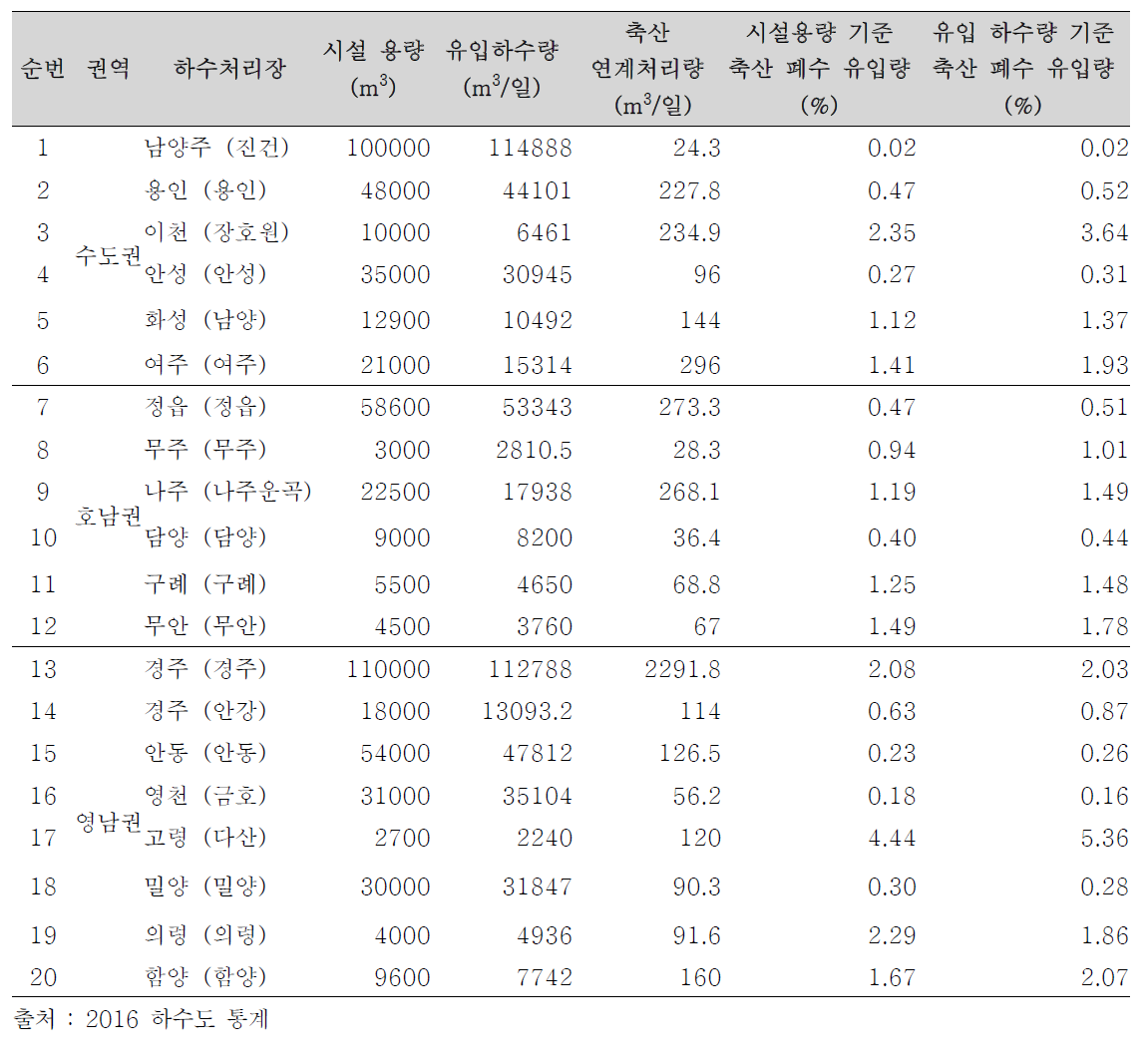 국내 가축분뇨 반입 처리장 현황 (500 m3/d 이상)