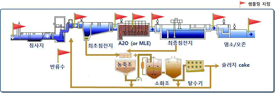 하수처리장 미량/신종오염물질 모니터링 계획 (예시 : 서울 중랑물재생센터)