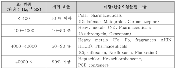 미량/신종오염물질의 Kd 범위에 따른 그룹핑 예시
