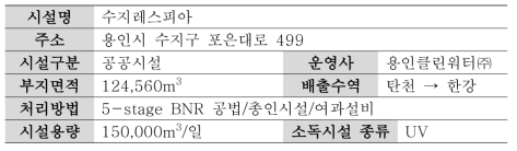 수지레스피아 시설개요