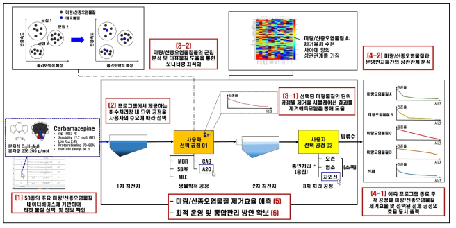 미량/신종오염물질 DB와 제거예측모델이 결합된 통합모형의 흐름도