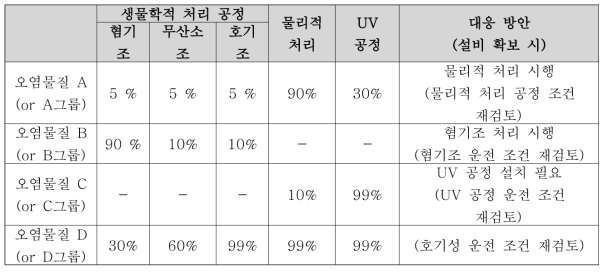 미량/신종오염물질 대응 하수처리 시설 운영 가이드라인 예시