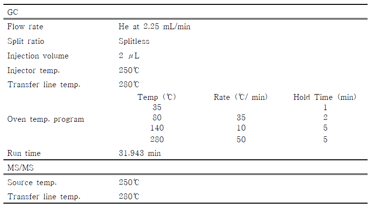 GC–MS/MS 분석 조건