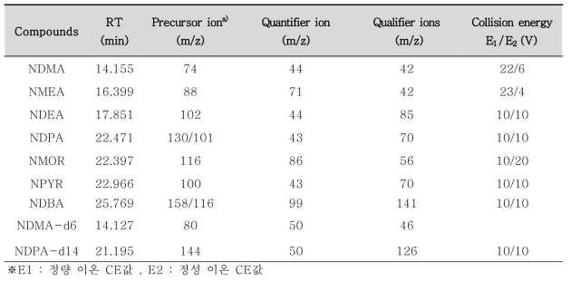 7종의 니트로사민류의 multiple reaction monitoring (MRM) 분석 조건