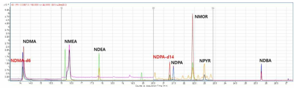 니트로사민 7종 MRM chromatogram