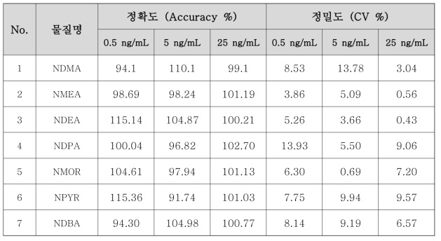 니트로사민류 농도별 정확도와 정밀도