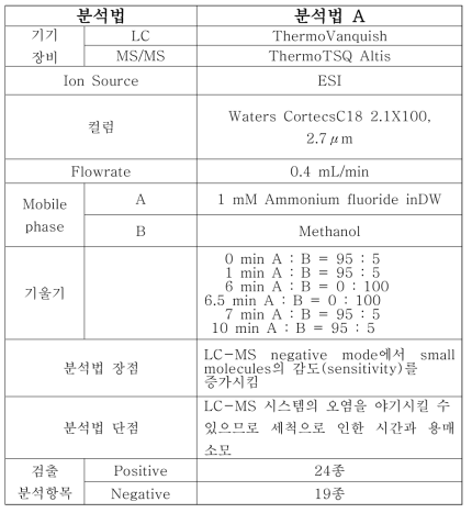 LC-MS/MS 분석 조건