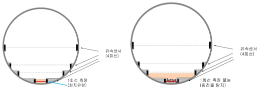 퇴적센서의 특성 측정방법