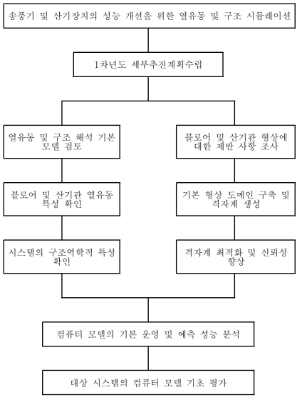 단계 1차년도 업무로드맵