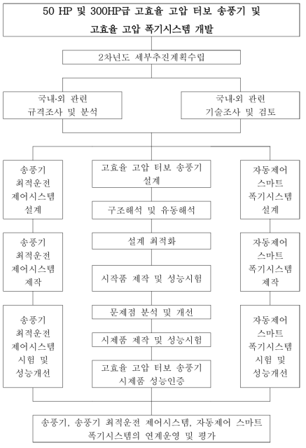 단계 2차년도 업무로드맵