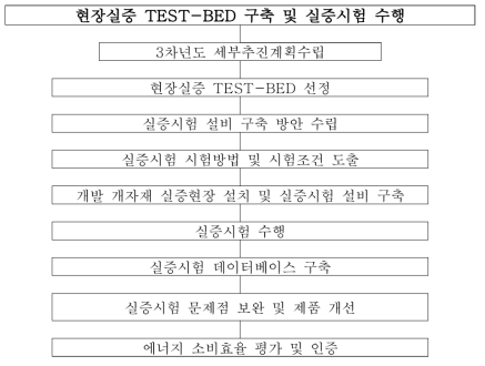 단계 1차년도 업무로드맵