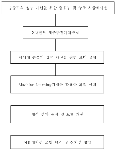 단계 1차년도 업무로드맵