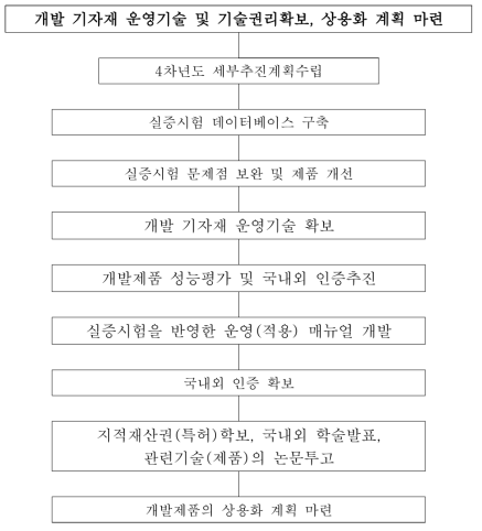 단계 2차년도 업무로드맵