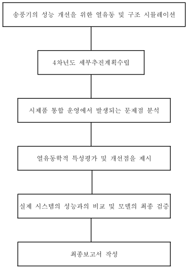 단계 2차년도 업무로드맵