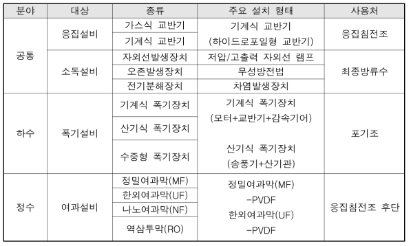 하수도 처리공정 주요 설비