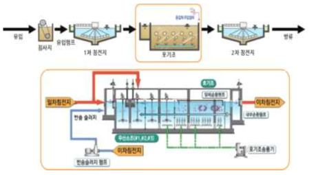 하수처리시설 계통도