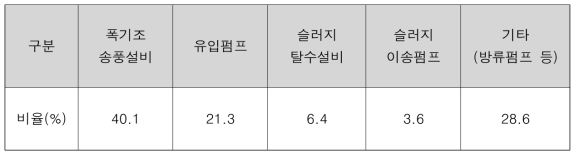 수처리시설 설비별 전력소비 비율