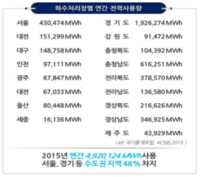 지역별 하수처리장에서의 연간 전력사용량