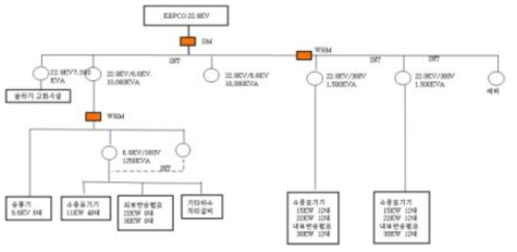 D지자체 하수처리장 전력계통 및 폭기시스템 용량