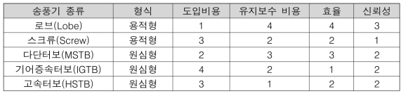 수처리 분야의 송풍기 종류별 비교