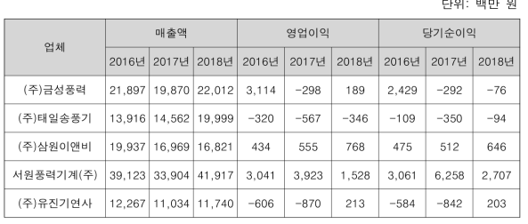 국내 저속 터보 송풍기 제조업체 현황