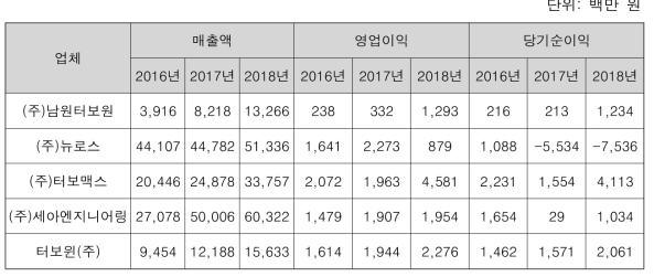 국내 고속 터보 송풍기 제조업체 현황