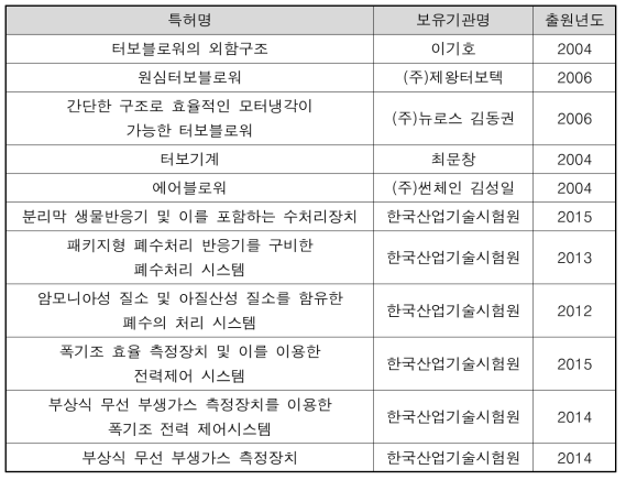 국내 특허