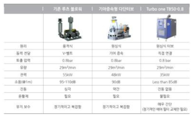 송풍기 종류별 특성 비교