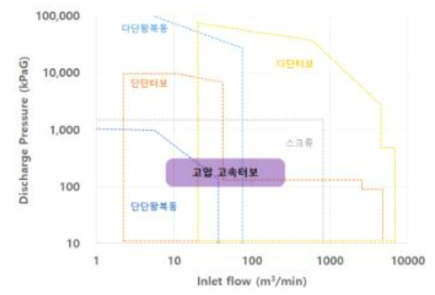 고압 터보 송풍기 운전범위